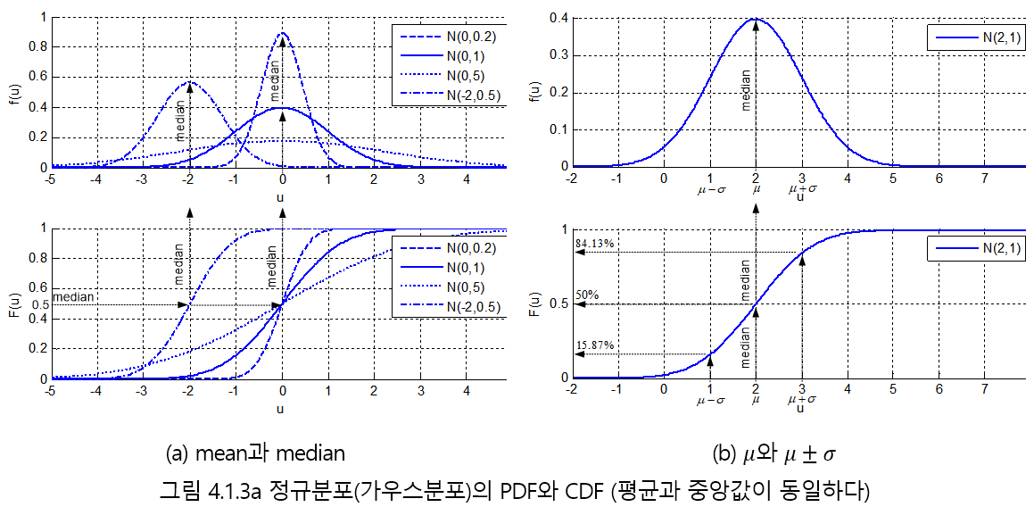 Normal Distribution