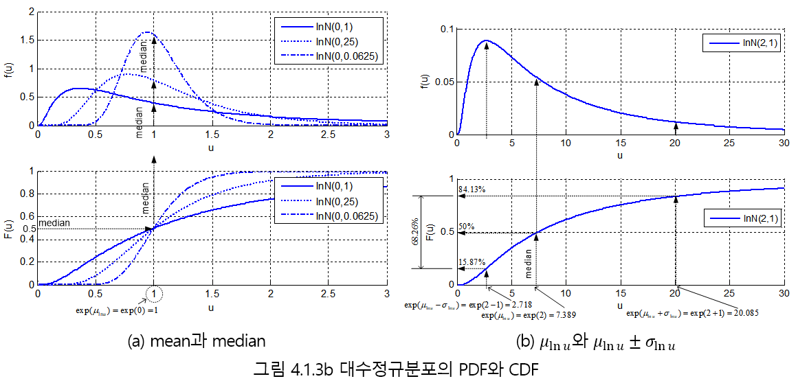 Log-Normal Distribution