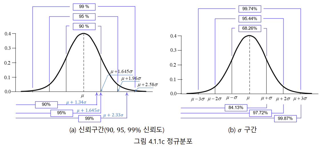 Normal Distribution