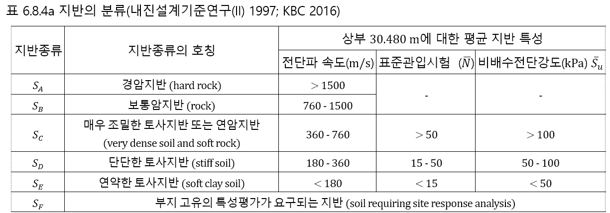 지반의 분류(내진설계연구(II) 1997; KBC 2016)