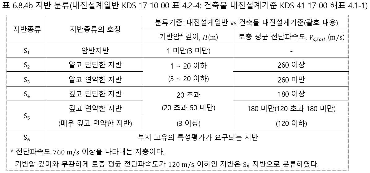 지반 분류(내진설계일반 KDS 17 10 00 표 4.2-4; 건축물 내진설계기준 KDS 41 17 00 해설 4.1-1)